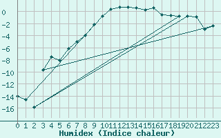 Courbe de l'humidex pour Sodankyla Vuotso