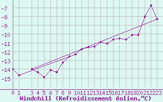 Courbe du refroidissement olien pour Kvitfjell