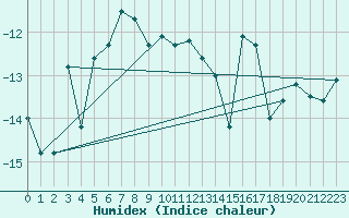 Courbe de l'humidex pour Juvvasshoe