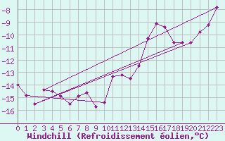 Courbe du refroidissement olien pour Skagsudde