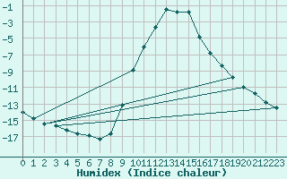 Courbe de l'humidex pour Sjenica