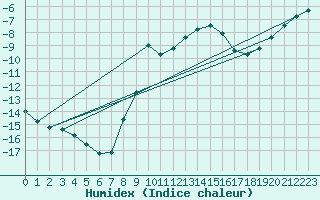 Courbe de l'humidex pour Reutte