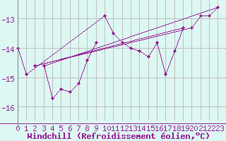 Courbe du refroidissement olien pour Strommingsbadan