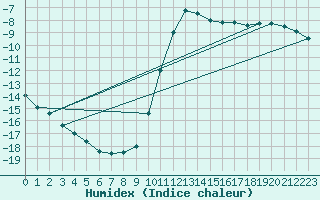 Courbe de l'humidex pour Bjornholt