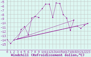 Courbe du refroidissement olien pour Arosa