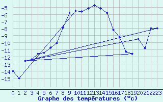 Courbe de tempratures pour Roros