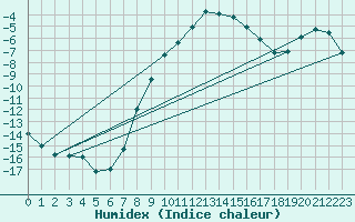 Courbe de l'humidex pour Arvidsjaur