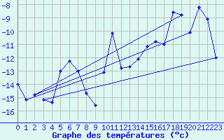 Courbe de tempratures pour Kokkola Tankar