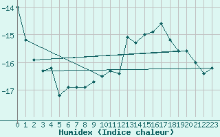 Courbe de l'humidex pour Corvatsch