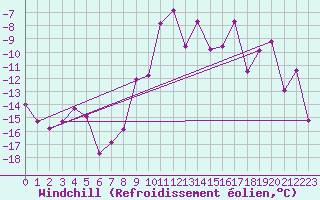 Courbe du refroidissement olien pour Alpe-d