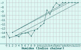 Courbe de l'humidex pour Les Diablerets