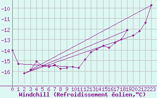 Courbe du refroidissement olien pour Fichtelberg