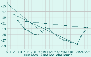 Courbe de l'humidex pour Lakatraesk