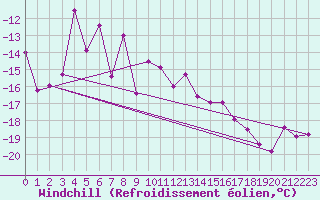 Courbe du refroidissement olien pour Corvatsch