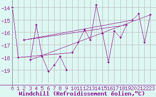 Courbe du refroidissement olien pour Grand Saint Bernard (Sw)