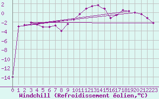 Courbe du refroidissement olien pour Wittering