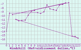 Courbe du refroidissement olien pour Vardo Ap