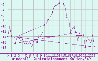 Courbe du refroidissement olien pour Samedam-Flugplatz