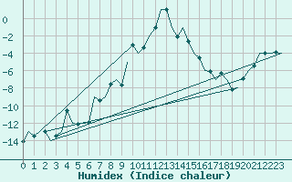 Courbe de l'humidex pour Poprad / Tatry