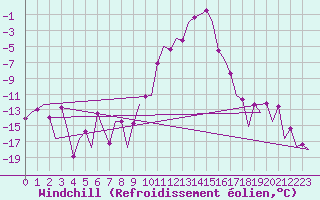 Courbe du refroidissement olien pour Samedam-Flugplatz