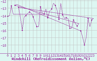 Courbe du refroidissement olien pour Tromso / Langnes