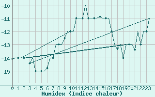 Courbe de l'humidex pour Saransk