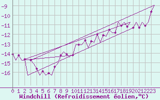 Courbe du refroidissement olien pour Skelleftea Airport