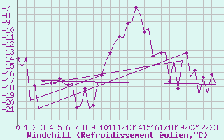 Courbe du refroidissement olien pour Samedam-Flugplatz