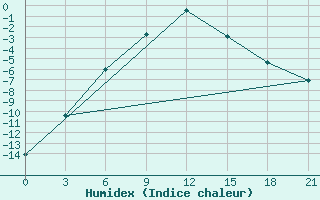 Courbe de l'humidex pour Sosva