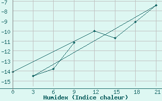 Courbe de l'humidex pour Kazan