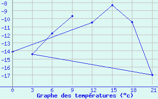 Courbe de tempratures pour Krasnoscel