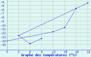 Courbe de tempratures pour Lodejnoe Pole