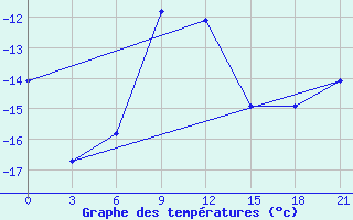 Courbe de tempratures pour Askino