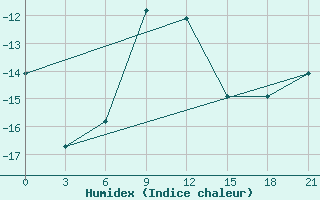 Courbe de l'humidex pour Askino