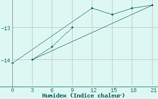 Courbe de l'humidex pour Nizhnyaya Pesha