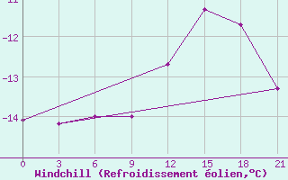 Courbe du refroidissement olien pour Vaida Guba Bay