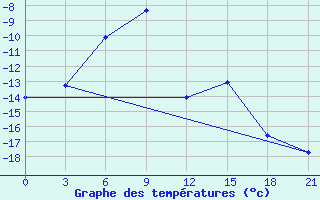 Courbe de tempratures pour Dzherzhinskoe