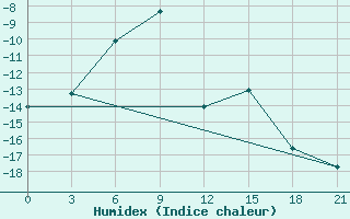 Courbe de l'humidex pour Dzherzhinskoe