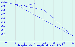 Courbe de tempratures pour Pitlyar