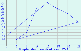 Courbe de tempratures pour Livny