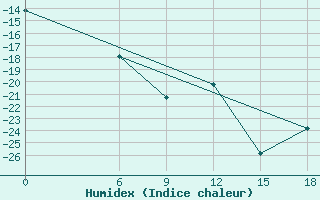 Courbe de l'humidex pour Kautokeino