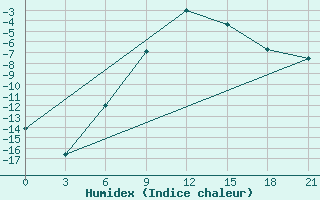 Courbe de l'humidex pour Konstantinovsk