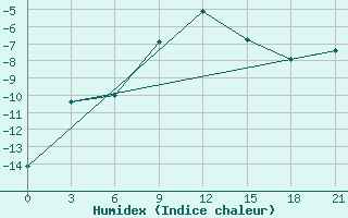 Courbe de l'humidex pour Inza