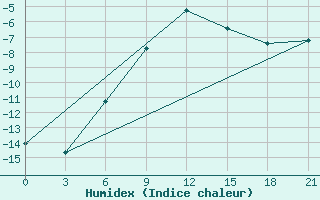 Courbe de l'humidex pour Leusi