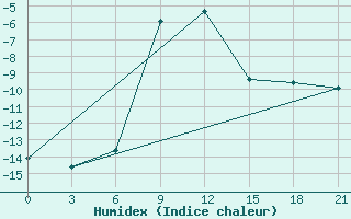 Courbe de l'humidex pour Lebedev Ilovlya