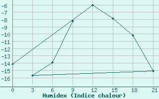 Courbe de l'humidex pour Tula