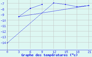 Courbe de tempratures pour Lovozero