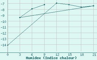 Courbe de l'humidex pour Lovozero