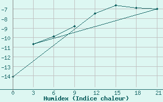 Courbe de l'humidex pour Varandey