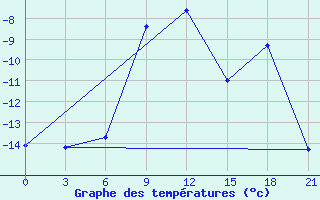 Courbe de tempratures pour Abramovskij Majak